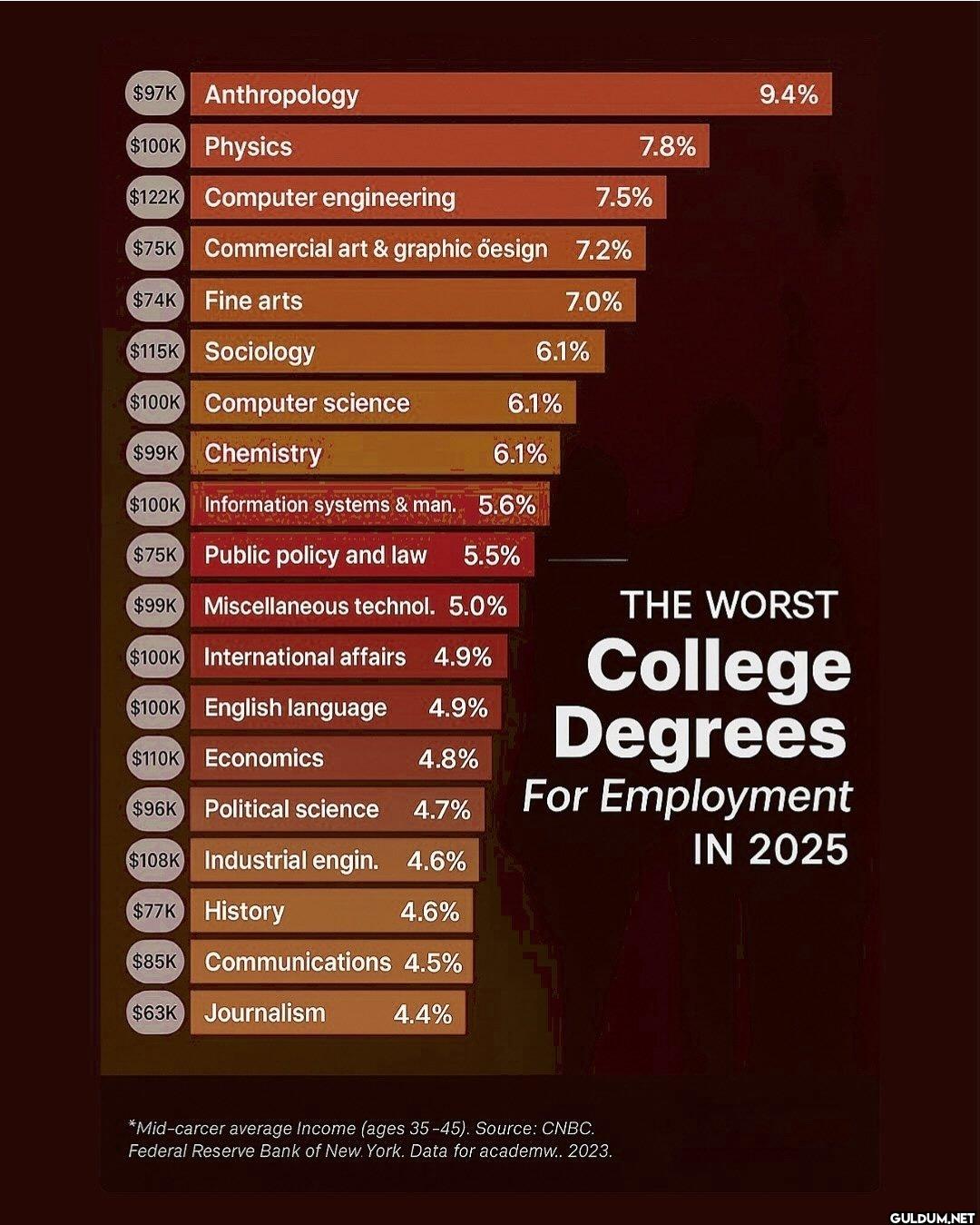 The worst college degrees...