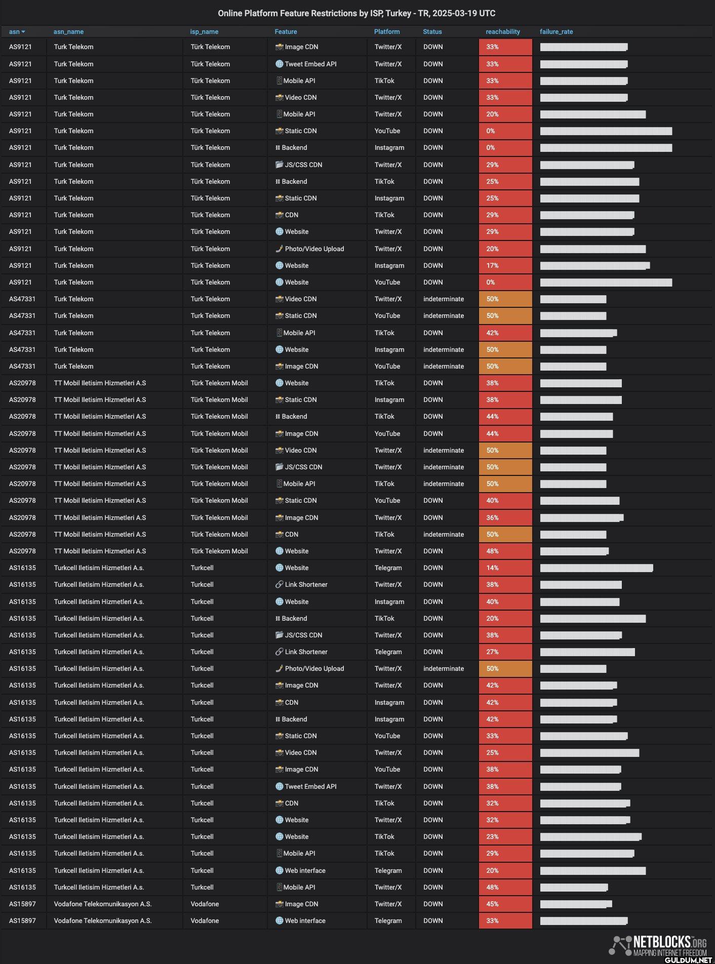 Netblocks: X, YouTube,...