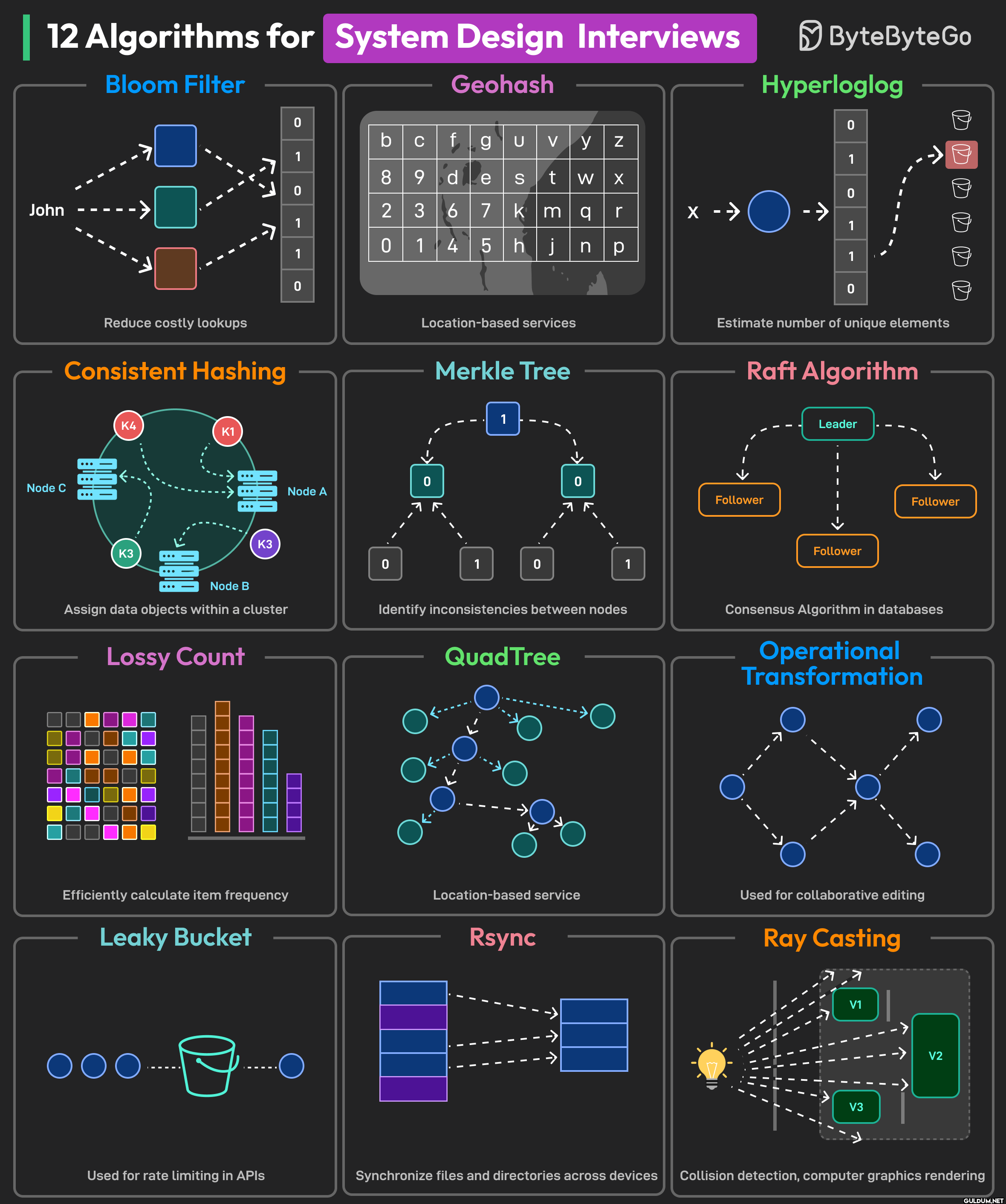Popular Algorithms for...