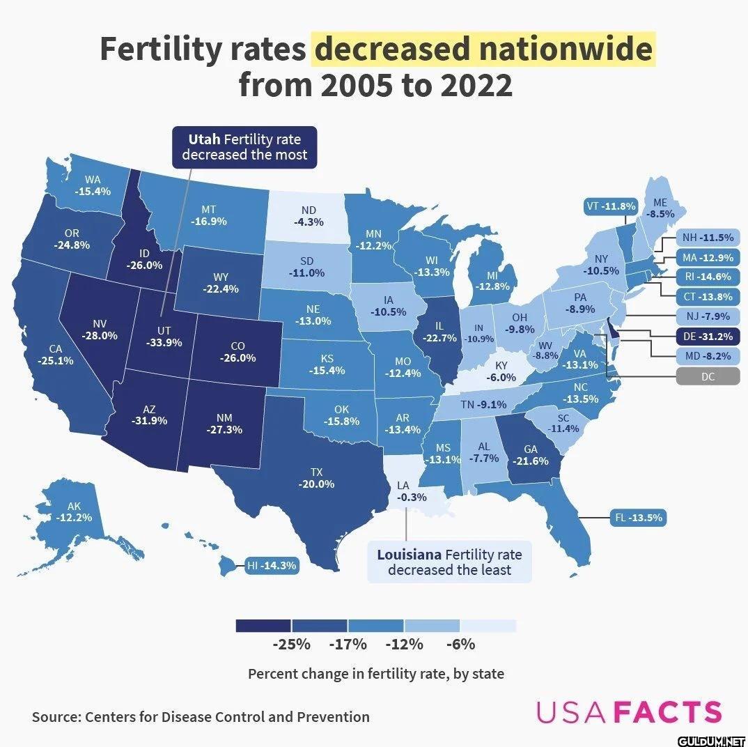 Fertility rates decreased...