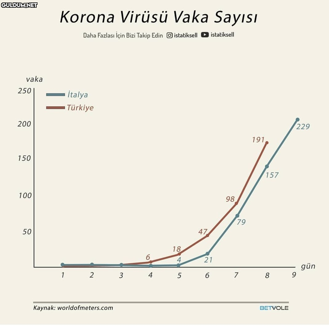 Korona Virüsü Vaka SayısI...