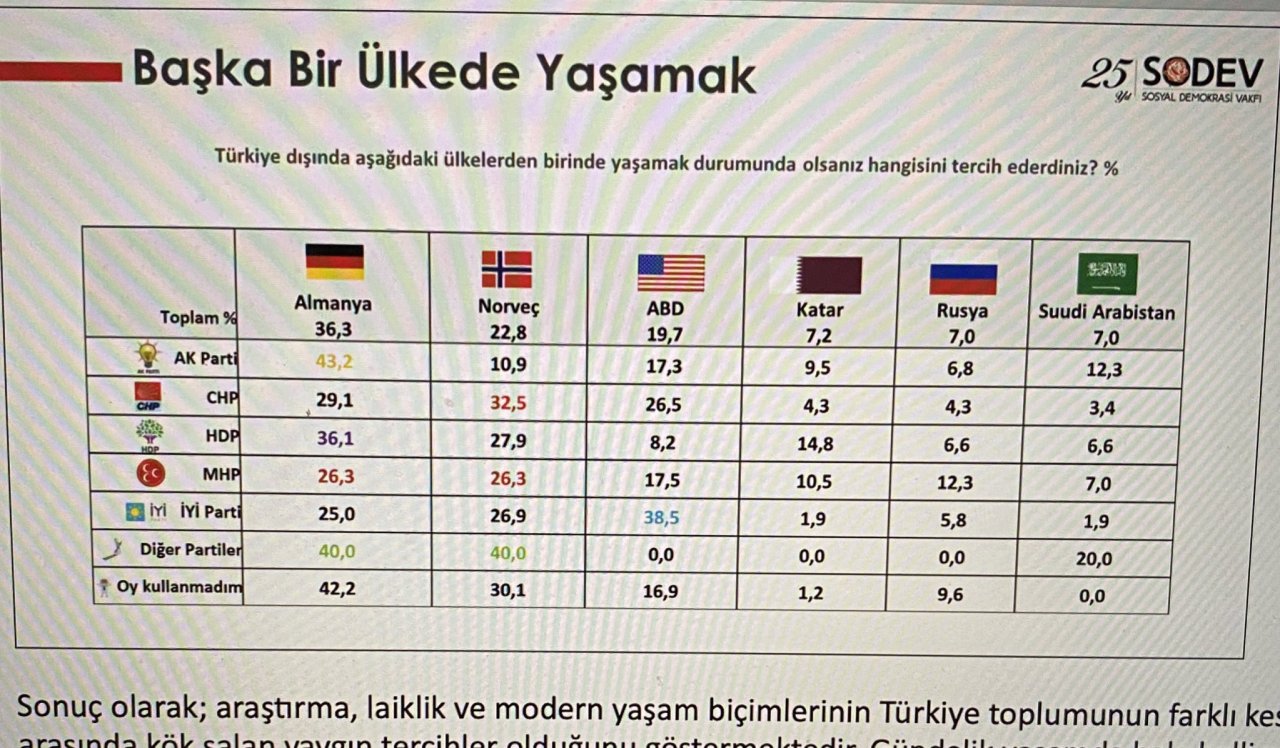 oy verilen partilere göre...