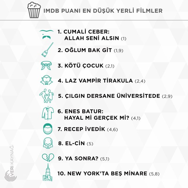imdb puanı en düşük yerli...