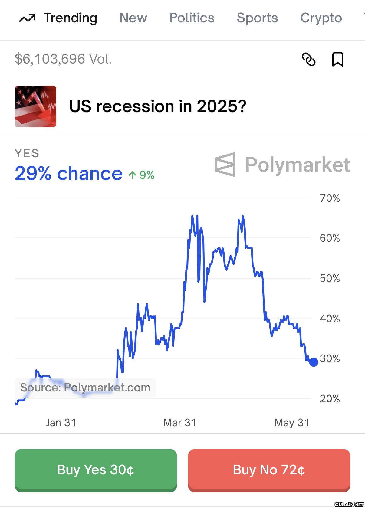 Polymarket traders are...