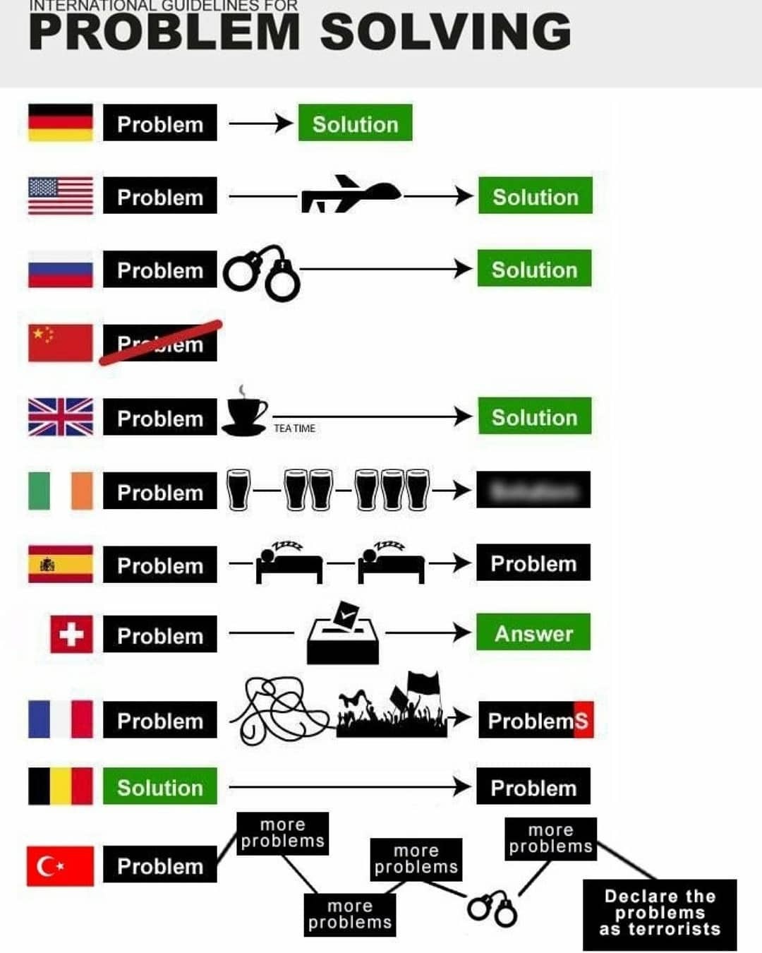Ülkelere göre problem...