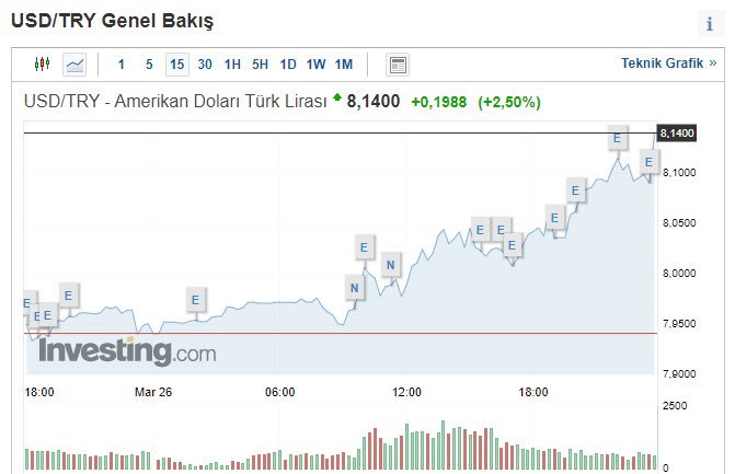 Investing verilerine göre...