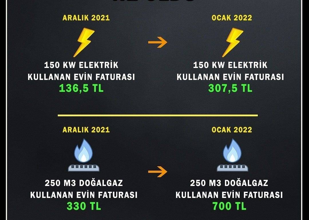 1 ayda faturalara ne oldu?...