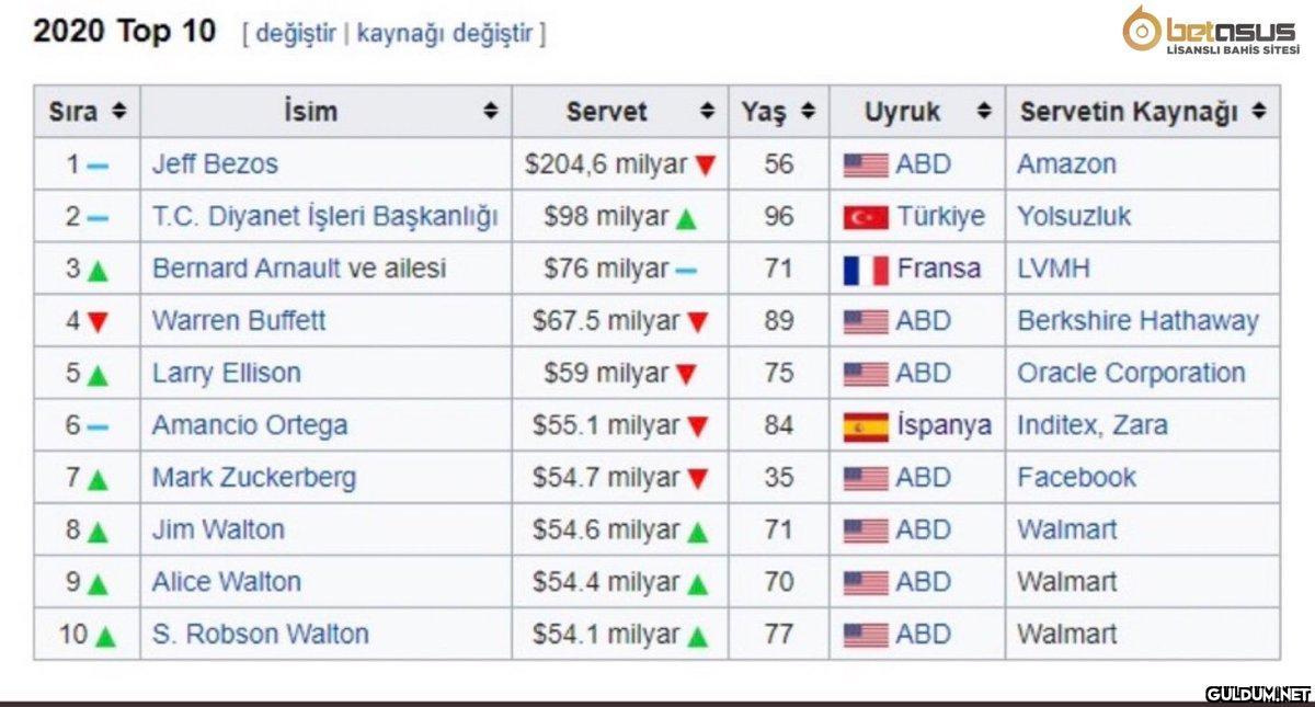 2020 Top 10 [ değiştir |...