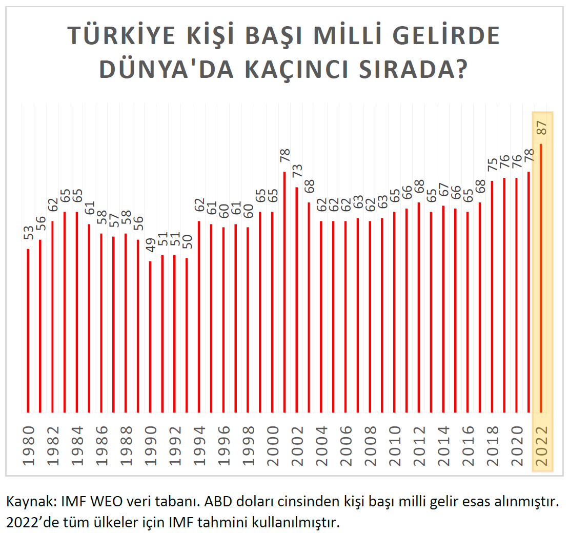Türkiye'de kişi başı milli...