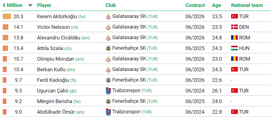 CIES, Süper Lig'deki...
