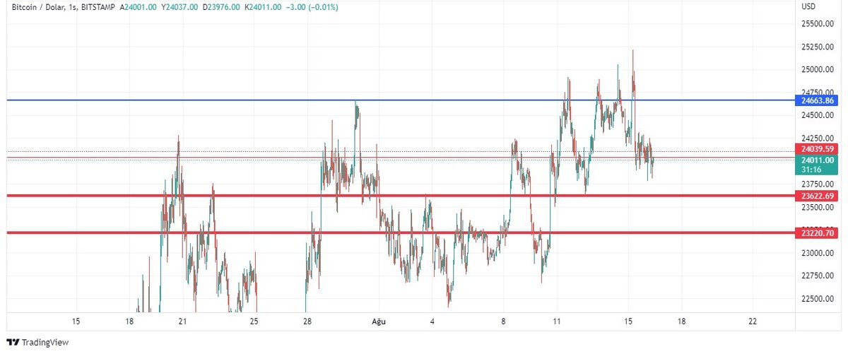 Bitcoin Son Durum !...
