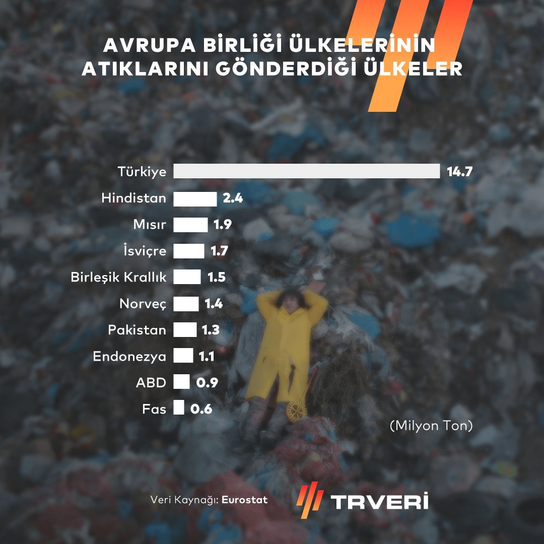 🇪🇺♻️  #Türkiye 14.7 milyon...