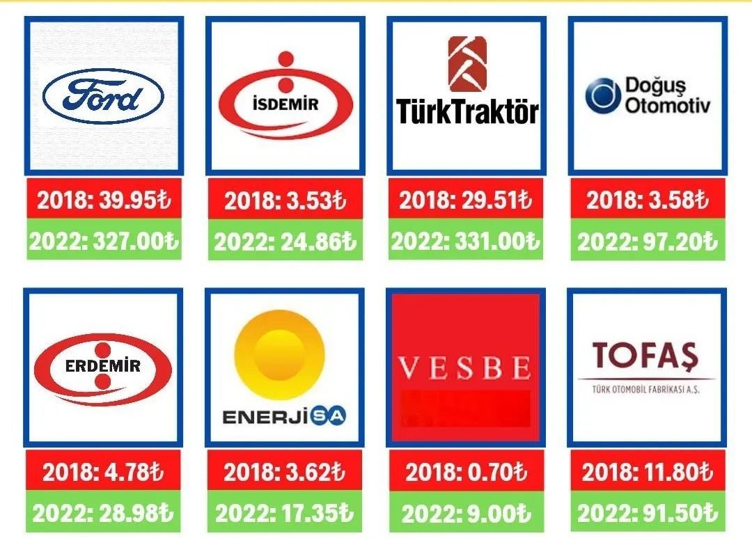 Temettü hisselerinin fiyat...