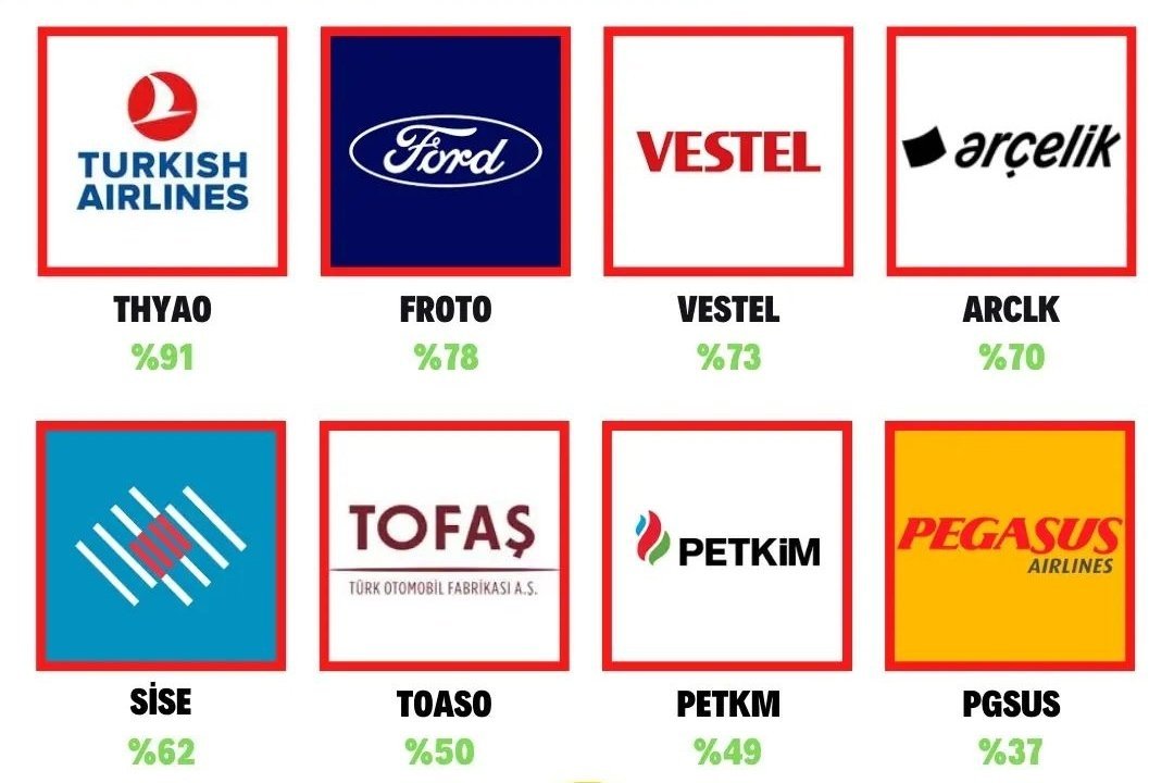 İhracat oranı en yüksek...