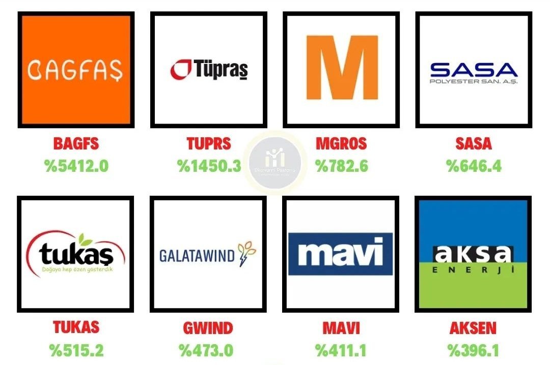 Borsa'da %0 üzeri büyüyen...