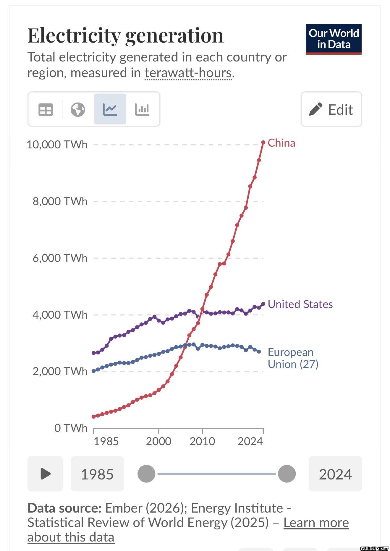 🇨🇳 China now generates 40%...