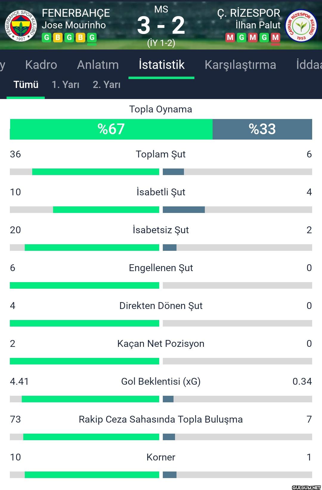 Şu istatistikle hala...