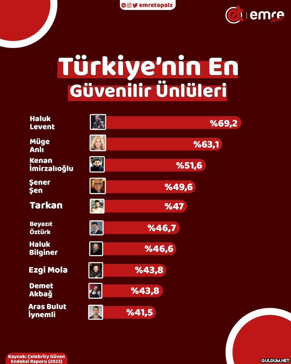 Türkiye'de 2022 Yılının...