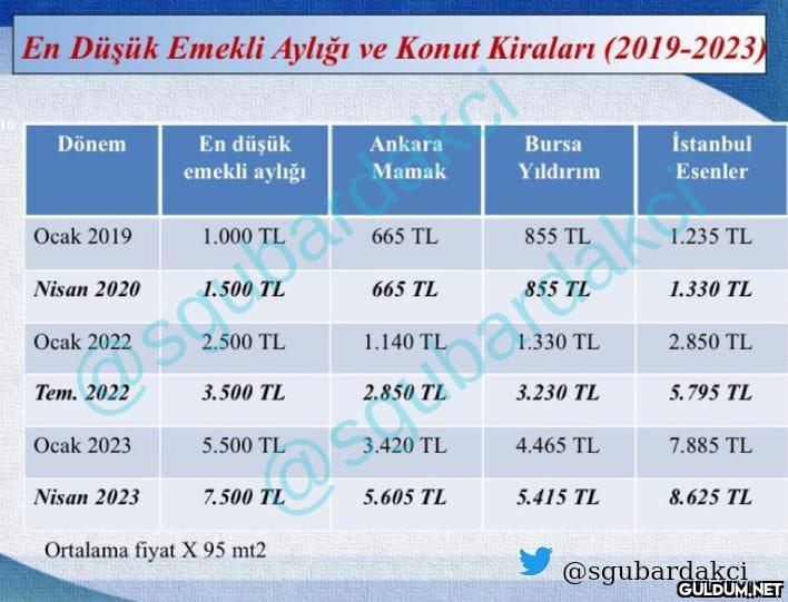 Konut kiraları ile  en...