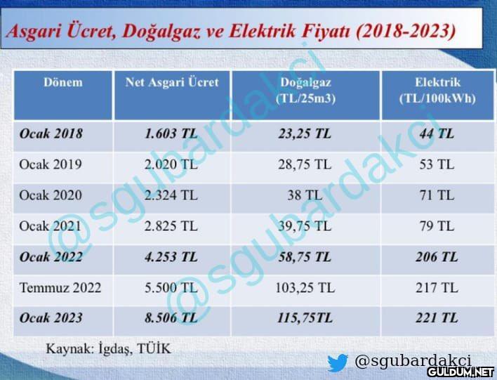 Hazır doğalgazın  ilk 25...