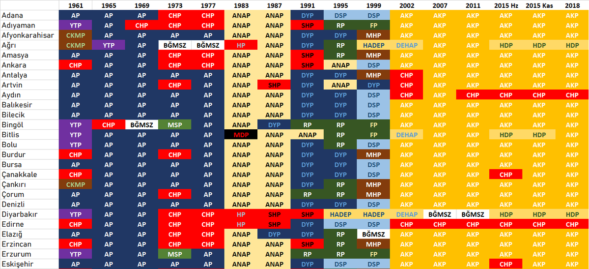 1961-2018 arası seçimlerde...