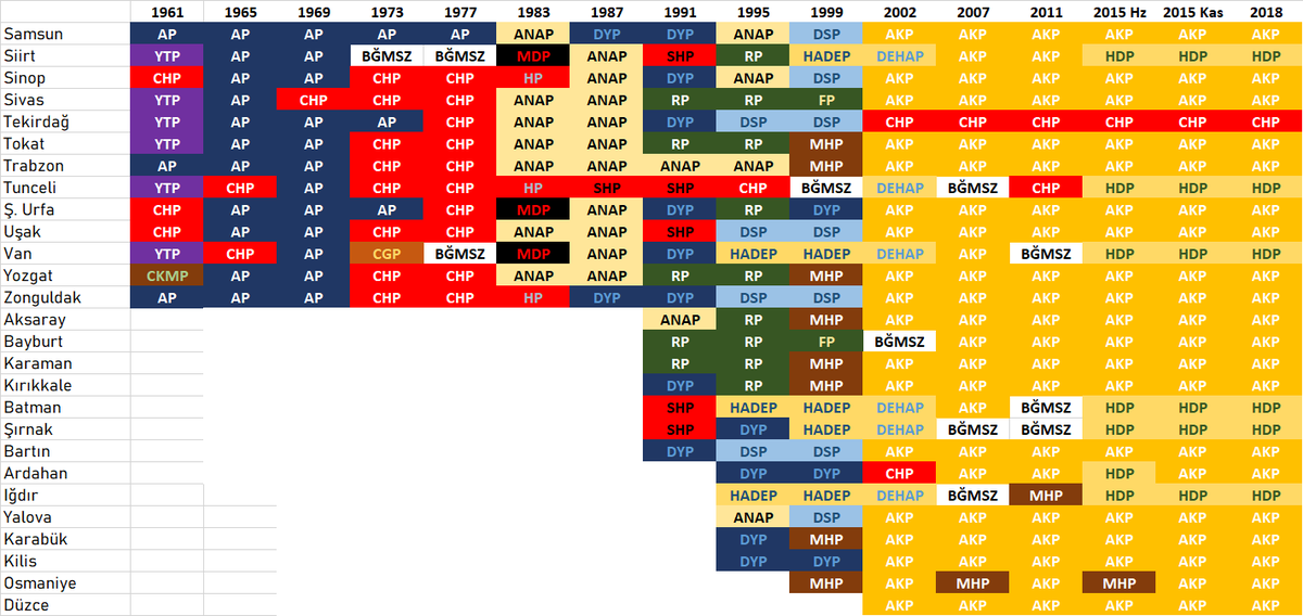 1961-2018 arası seçimlerde...