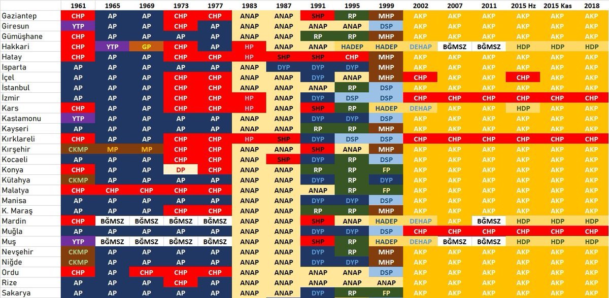 1961-2018 arası seçimlerde...