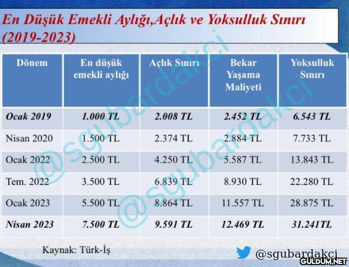 Yoksulluk sınırını bir de ...