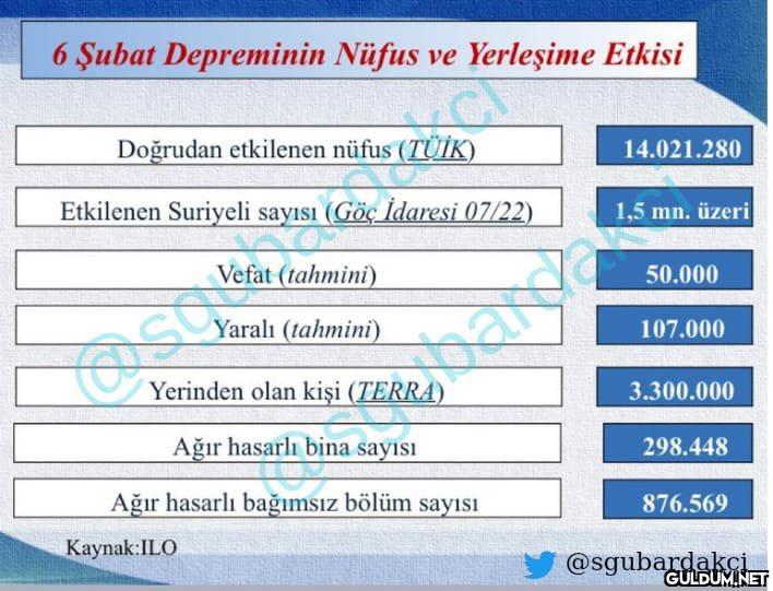 6 Şubat depremi; nüfus ve...