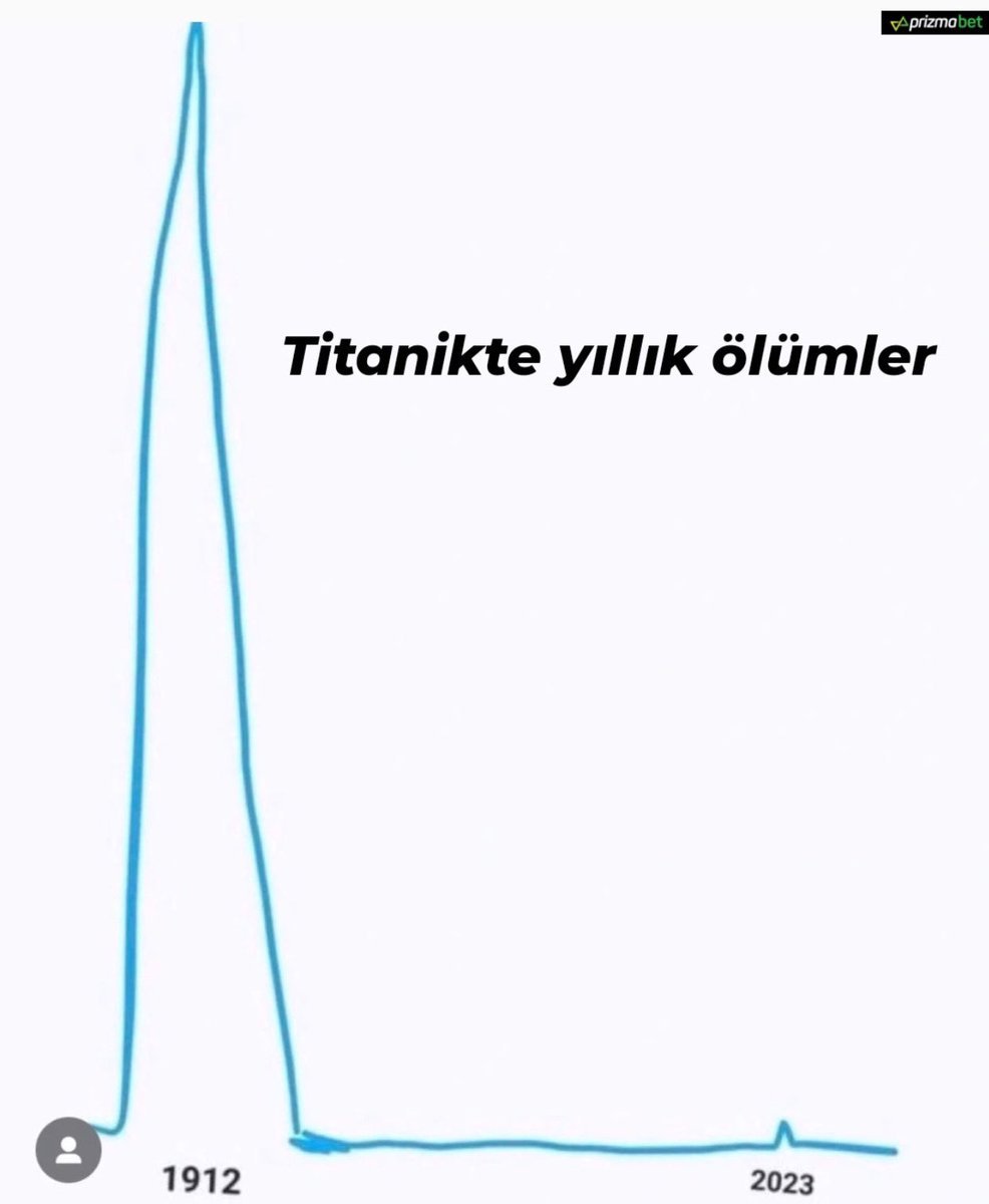 1912 Aprizma bet Titanikte...