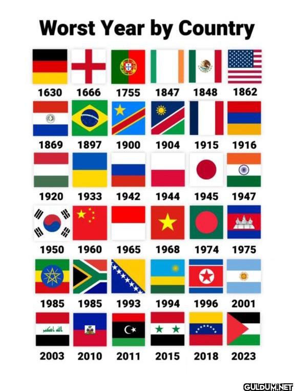Worst Year by Country   ...