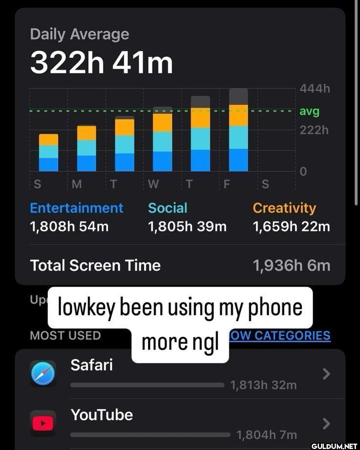 Daily Average 322h 41m...