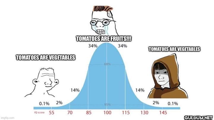 34% TOMATOES ARE...