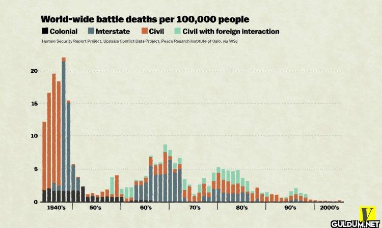 10. Fewer people are dying...