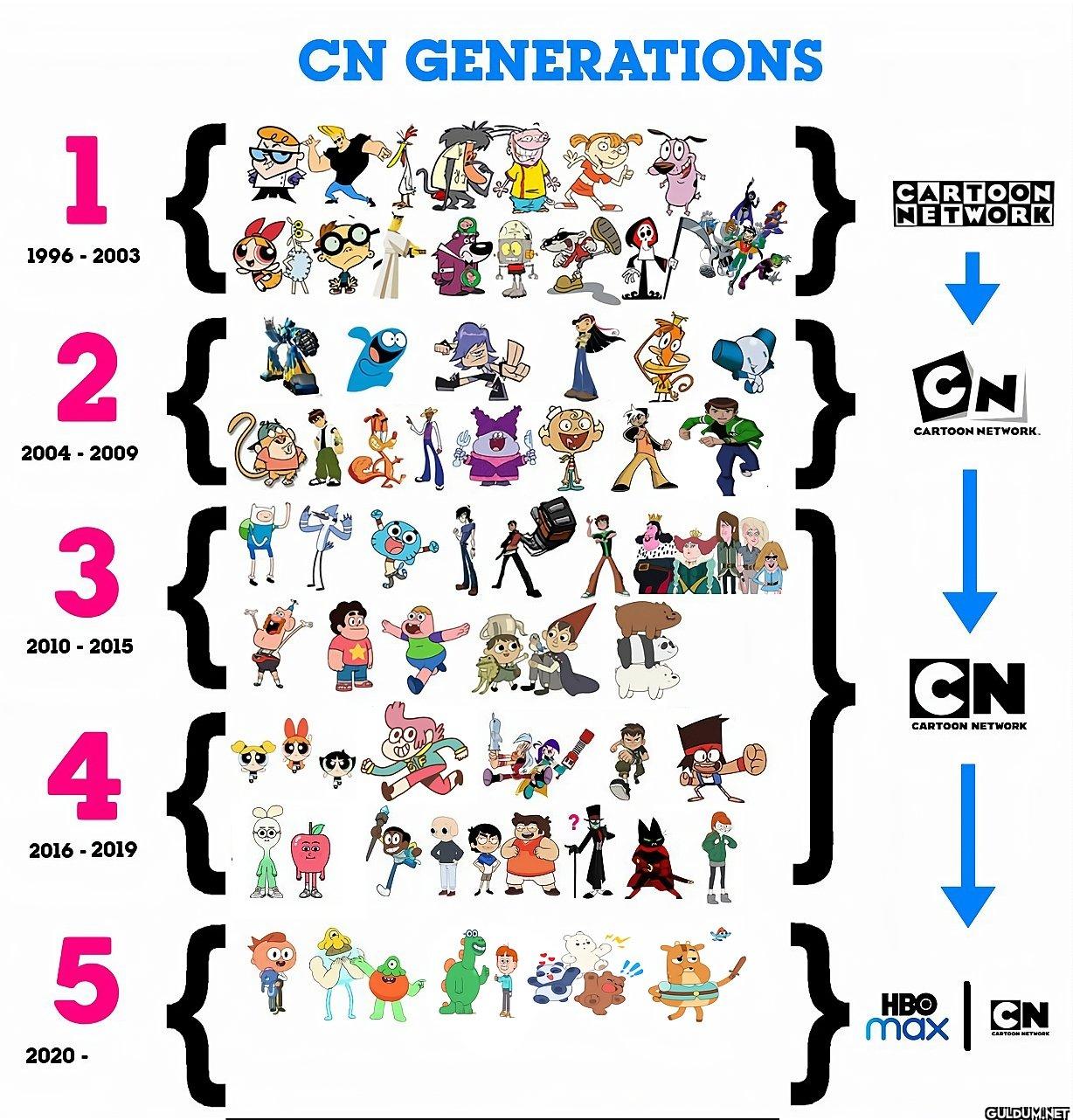 which generation of...
