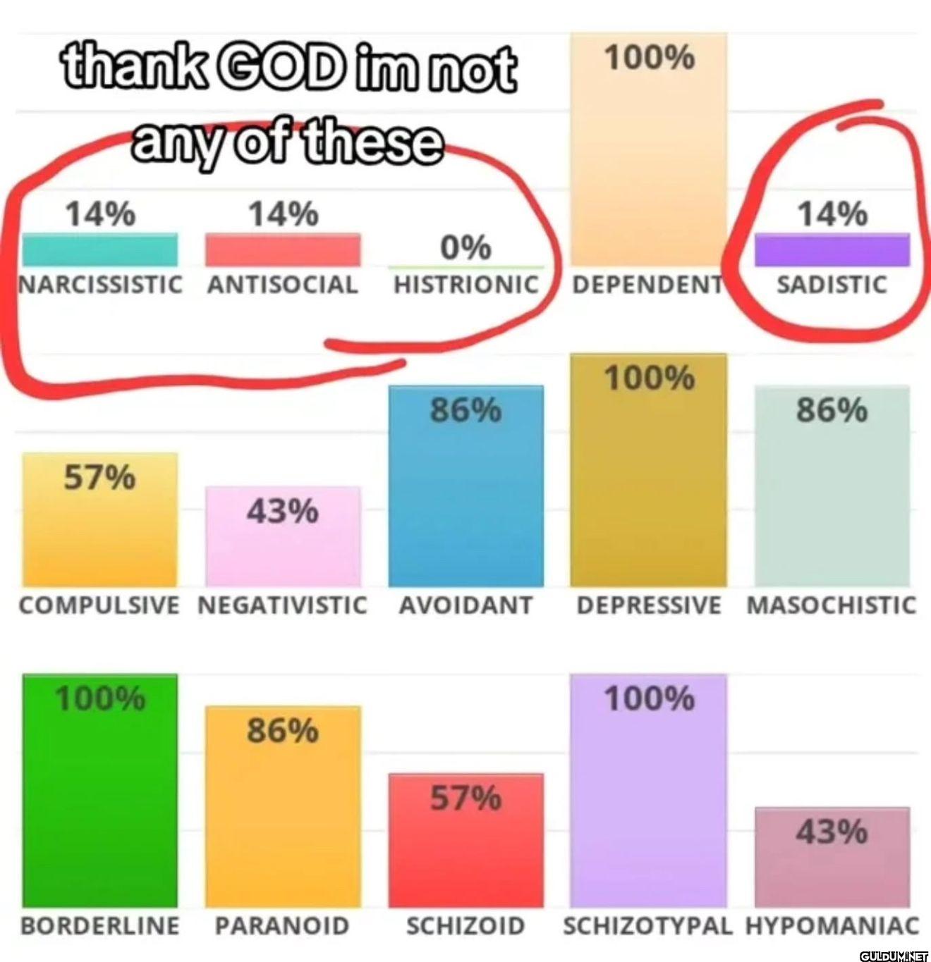 thank GOD im not 100% 14%...